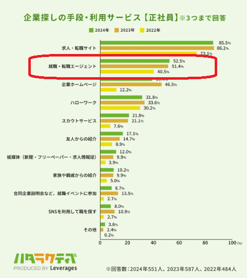 企業探しの手段。利用サービス（正社員）