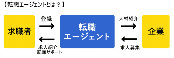 転職エージェントの図解