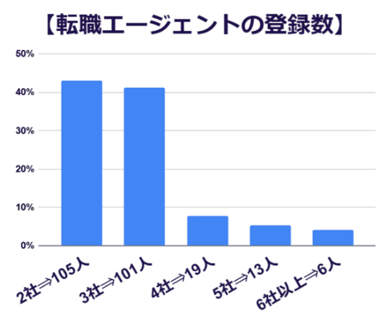 転職エージェントの登録数