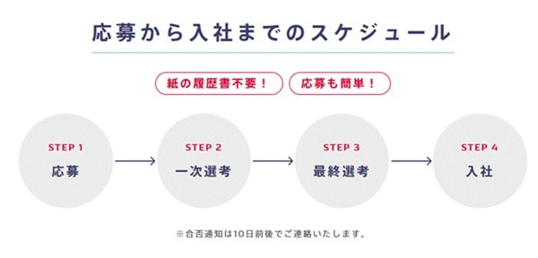 デンソーの応募から入社までのスケジュール